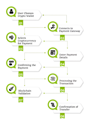  Blockchain Game
                Development Process